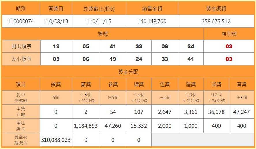 大樂透頭獎累積金額也已突破3億元。(翻攝自台彩官網)