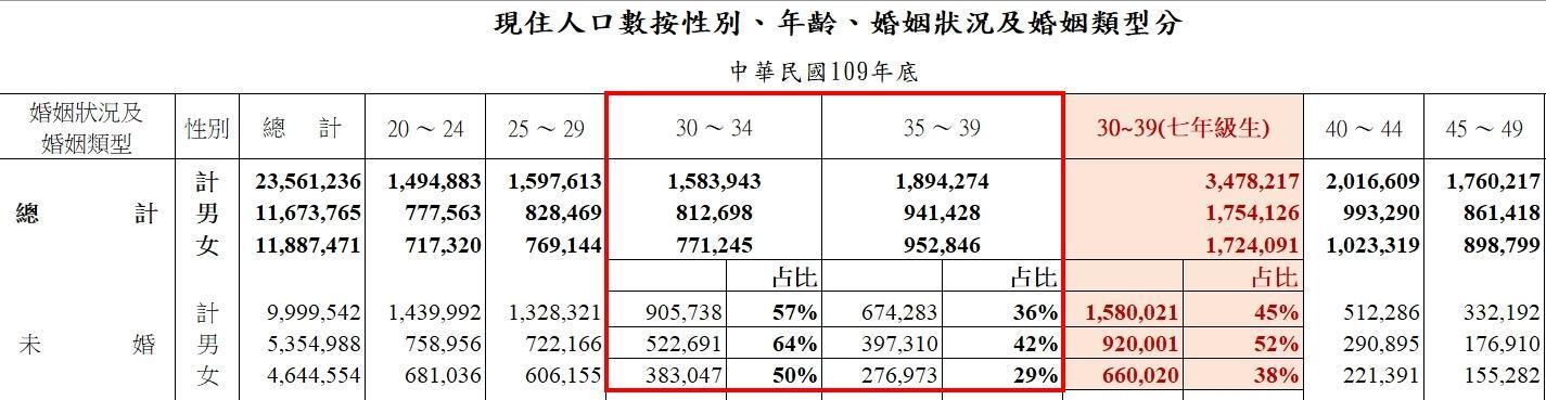根據數據顯示,30-39歲未婚人口45%,其中男性達52%;30-34歲未婚占比則更高,達57%。(資料來源內政部戶政司109年人口統計資料)