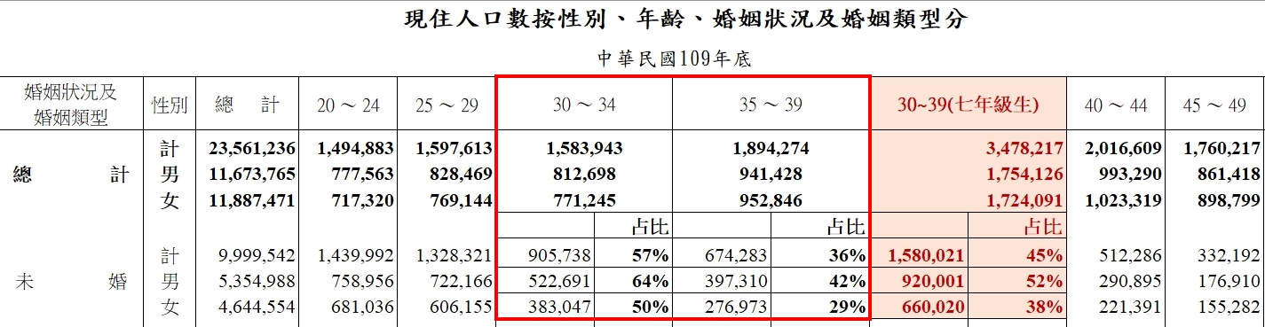 根據數據顯示，30-39歲未婚人口45%，其中男性達52%；30-34歲未婚占比則更高，達57%。（資料來源內政部戶政司109年人口統計資料）
