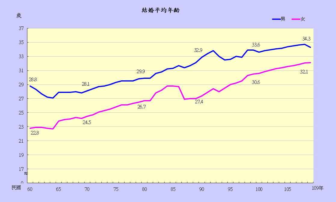 目前台灣平均結婚年齡，男性為34歲，女性為32歲。（資料來源內政部戶政司109年人口統計資料）
