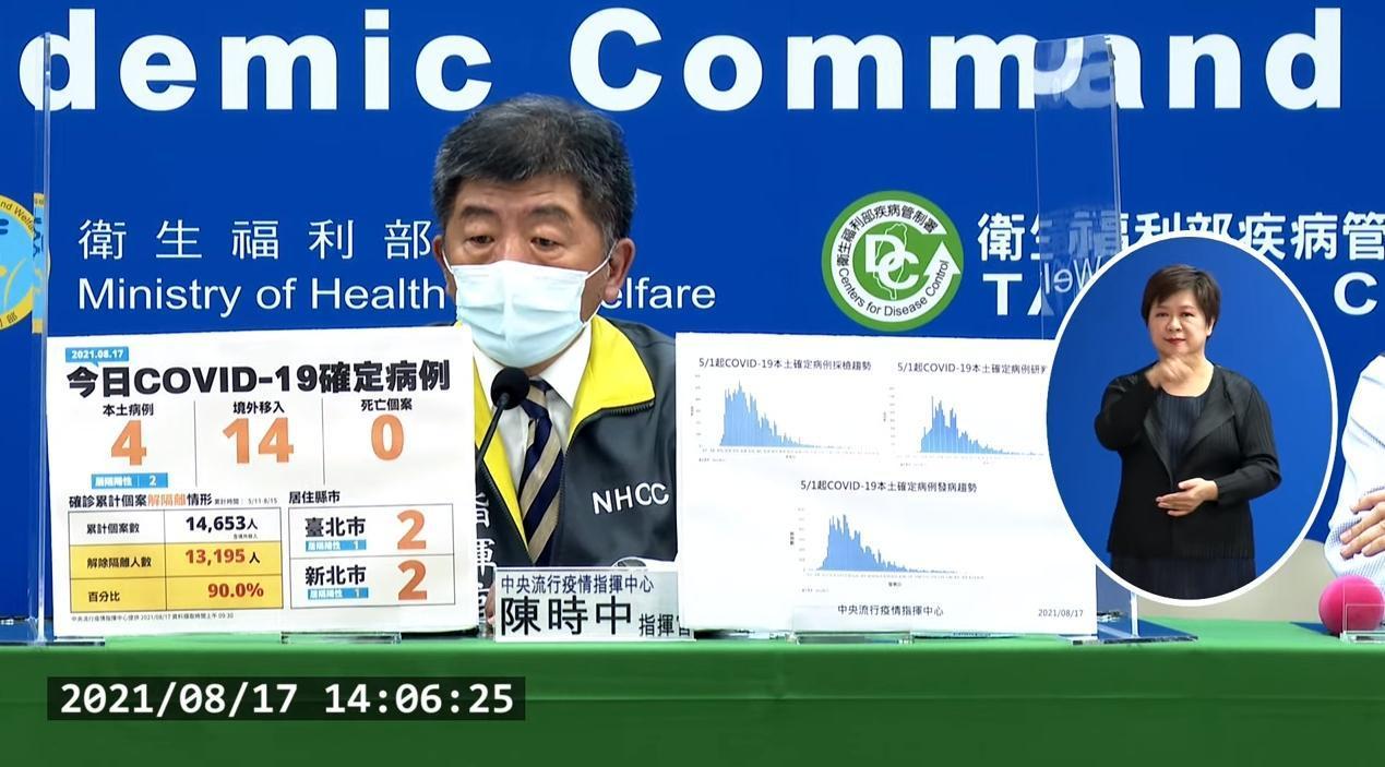 中央流行疫情指揮中心指揮官陳時中今宣布,台灣新增18例新冠肺炎(COVID-19)確診病例,其中本土占4例、境外移入14例。(翻攝自疾管署YouTube)