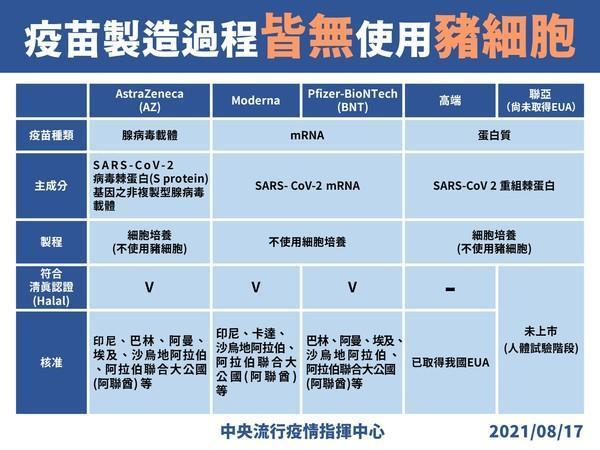 指揮中心澄清疫苗製造過程並無使用豬細胞。(指揮中心提供)