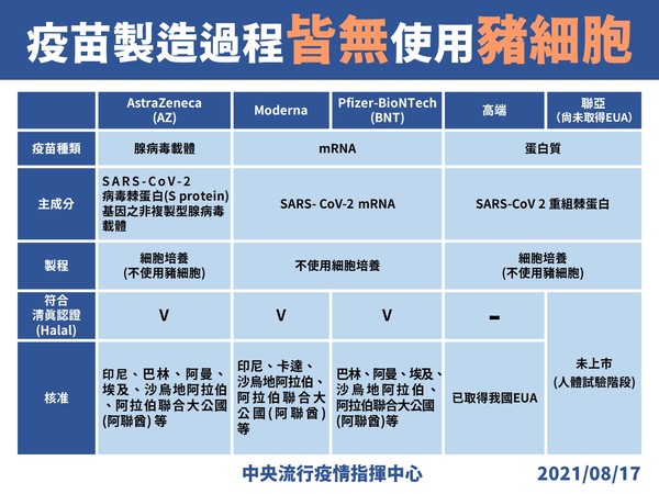 指揮中心澄清疫苗製造過程並無使用豬細胞。（指揮中心提供）