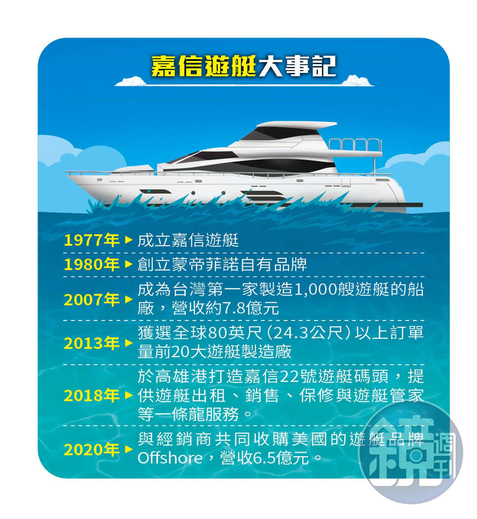 頭家開講】提煉金銀專家為父轉戰遊艇產業專訪嘉信遊艇總經理龔俊豪- 鏡週刊Mirror Media