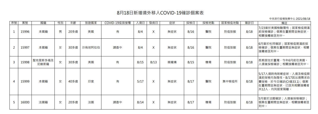 今日新增境外移入確診個案表。(指揮中心提供)