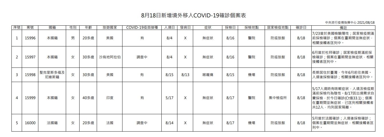 今日新增境外移入確診個案表。（指揮中心提供）