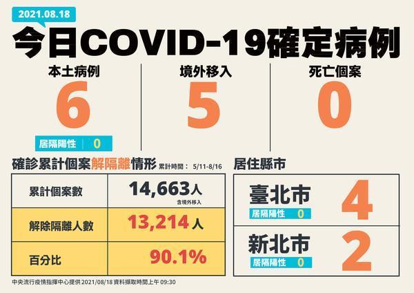 今日新增6例本土、5例境外移入個案。(指揮中心提供)