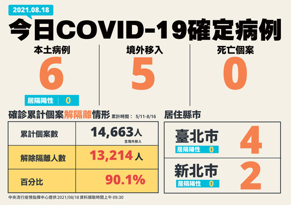 今日新增6例本土、5例境外移入個案。（指揮中心提供）