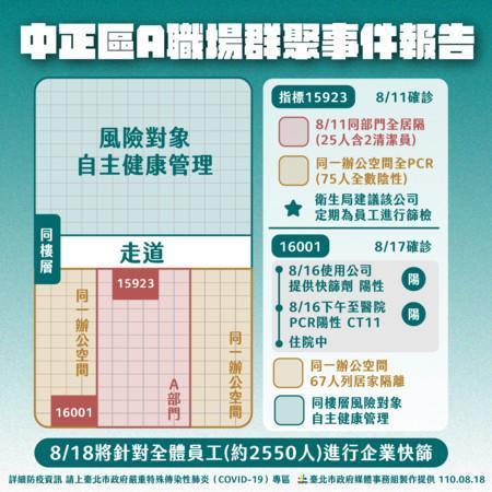北市府公布中正區(台電大樓)職場群聚狀況。(北市府提供)