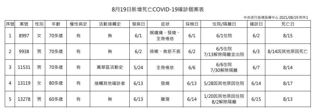 指揮中心說明死亡個案。（指揮中心提供）