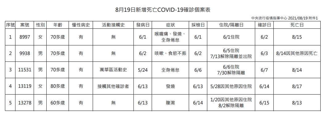 指揮中心說明死亡個案。（指揮中心提供）
