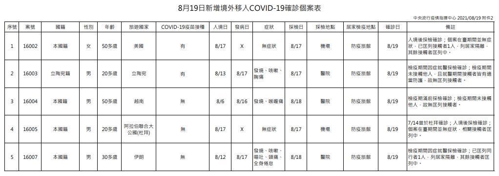 指揮中心說明境外移入個案。（指揮中心提供）