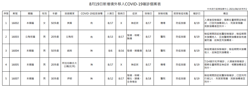 指揮中心說明境外移入個案。（指揮中心提供）