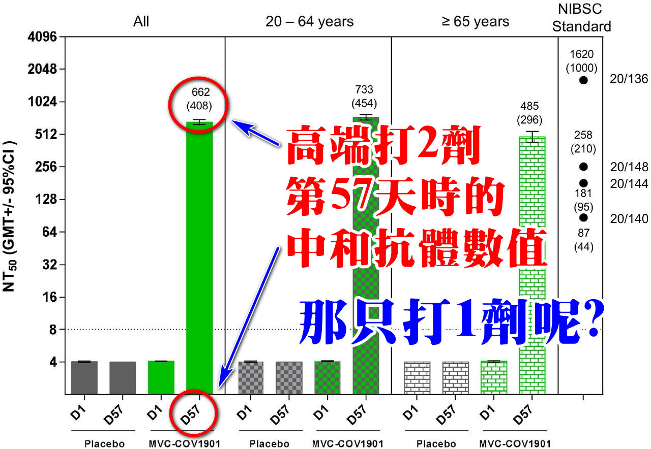潘建志指出,高端疫苗只打1劑的數值並未公布。(翻攝自潘建志臉書)