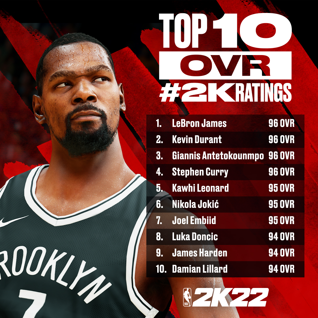 《NBA 2K22》綜合能力值前10名。(翻攝自@NBA2K Twitter)