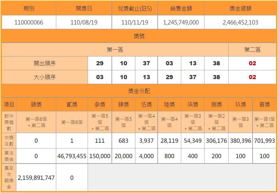 威力彩連41摃，下期頭獎上看27億。（翻攝自台彩官網）