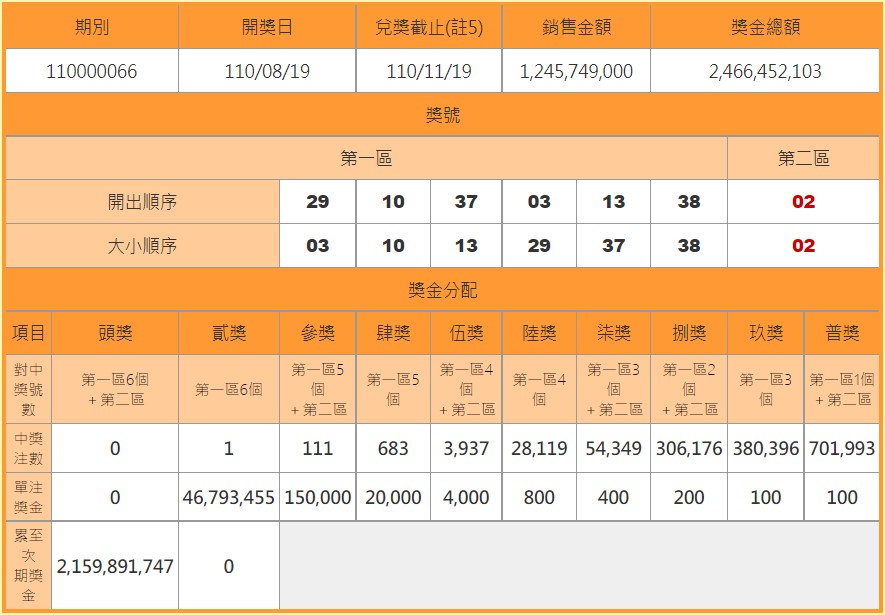 威力彩連41摃，下期頭獎上看27億。（翻攝自台彩官網）
