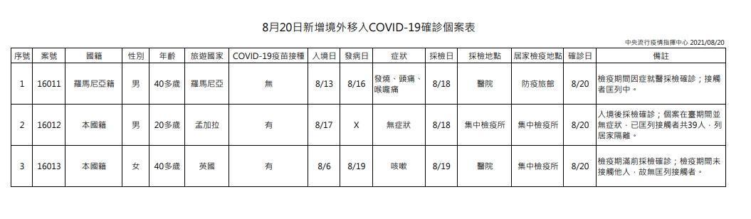 指揮中心說明境外移入個案相關資訊。（指揮中心提供）