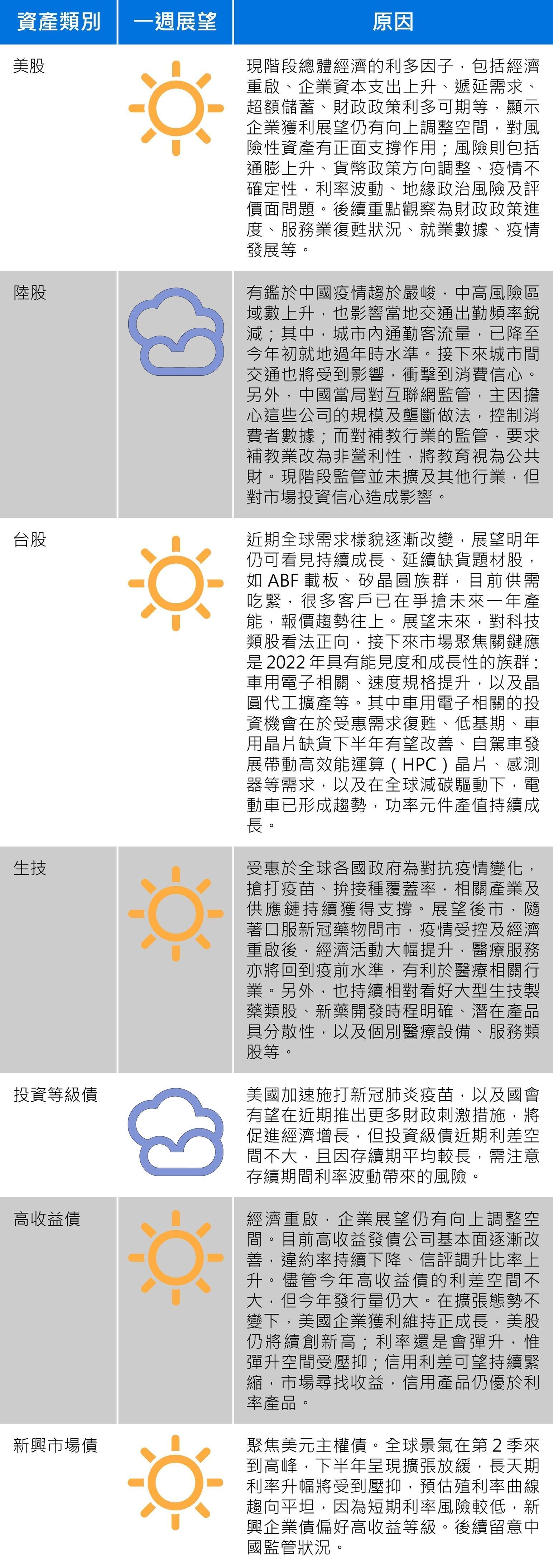 資料來源：安聯投信
