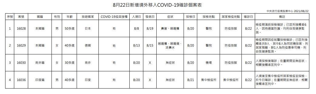 指揮中心公布境外移入案例狀況。(指揮中心提供)