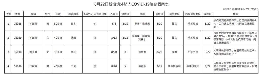 指揮中心公布境外移入案例狀況。(指揮中心提供)