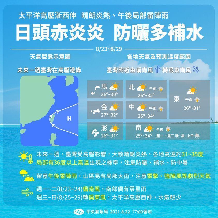 中央氣象局指出本週天氣大至晴朗炎熱。(翻攝自報天氣臉書)