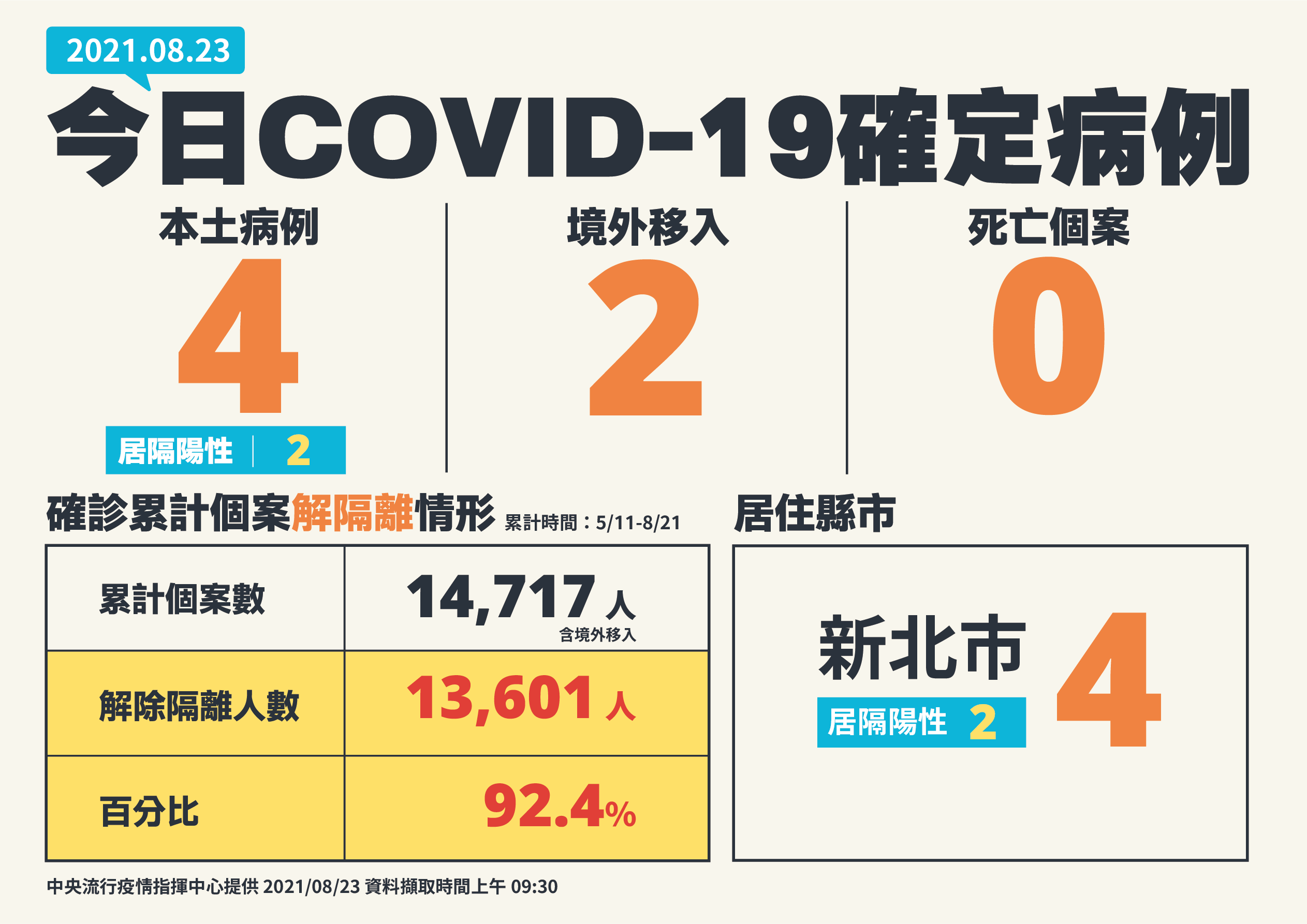 指揮中心公布最新疫情狀況。（指揮中心提供）