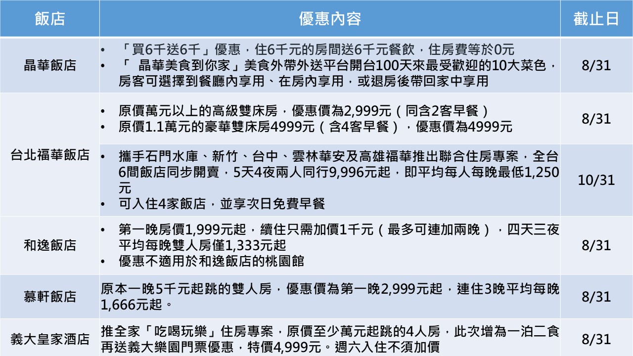 資料來源:業者提供,記者施春美整理