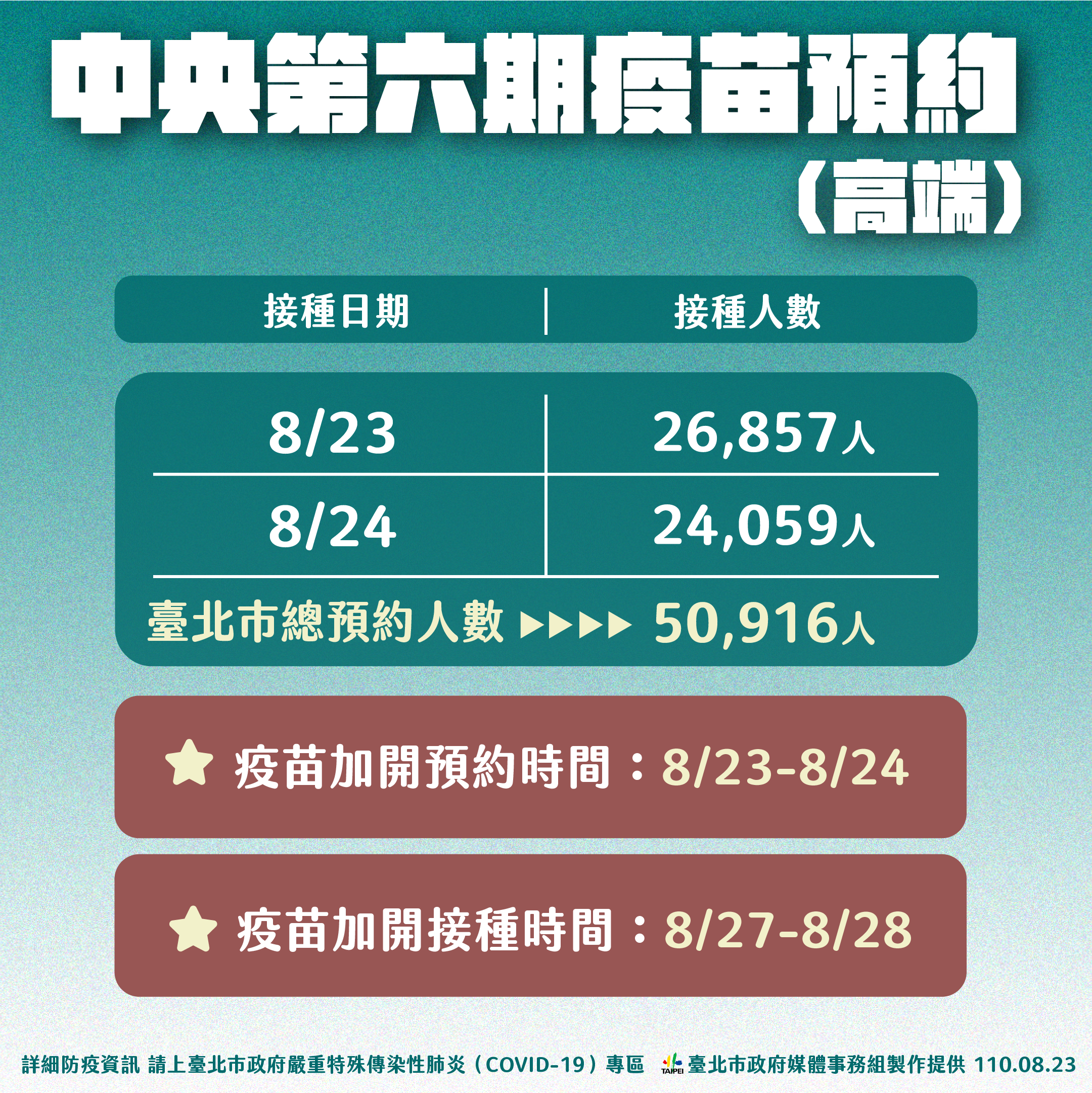 台北市高端疫苗預約施打人數及增開預約時間。（台北市政府提供）