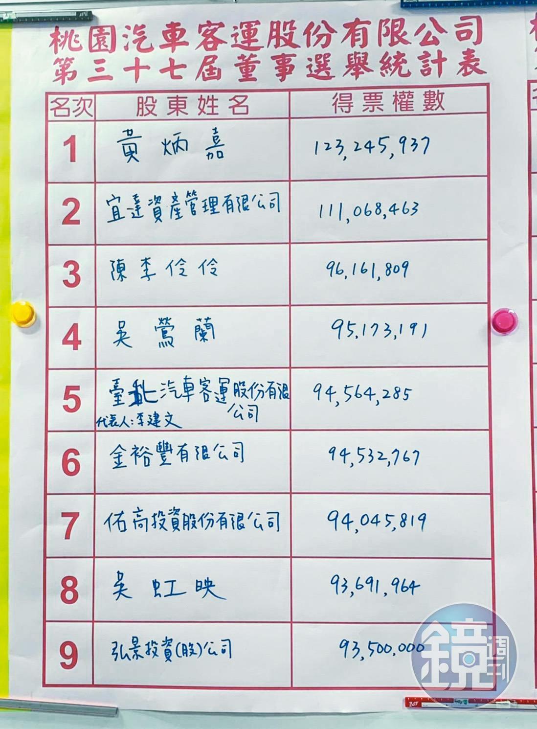 黃炳嘉掌握最多股權,今年7月底以第一名之姿當選桃園客運董事。(讀者提供)