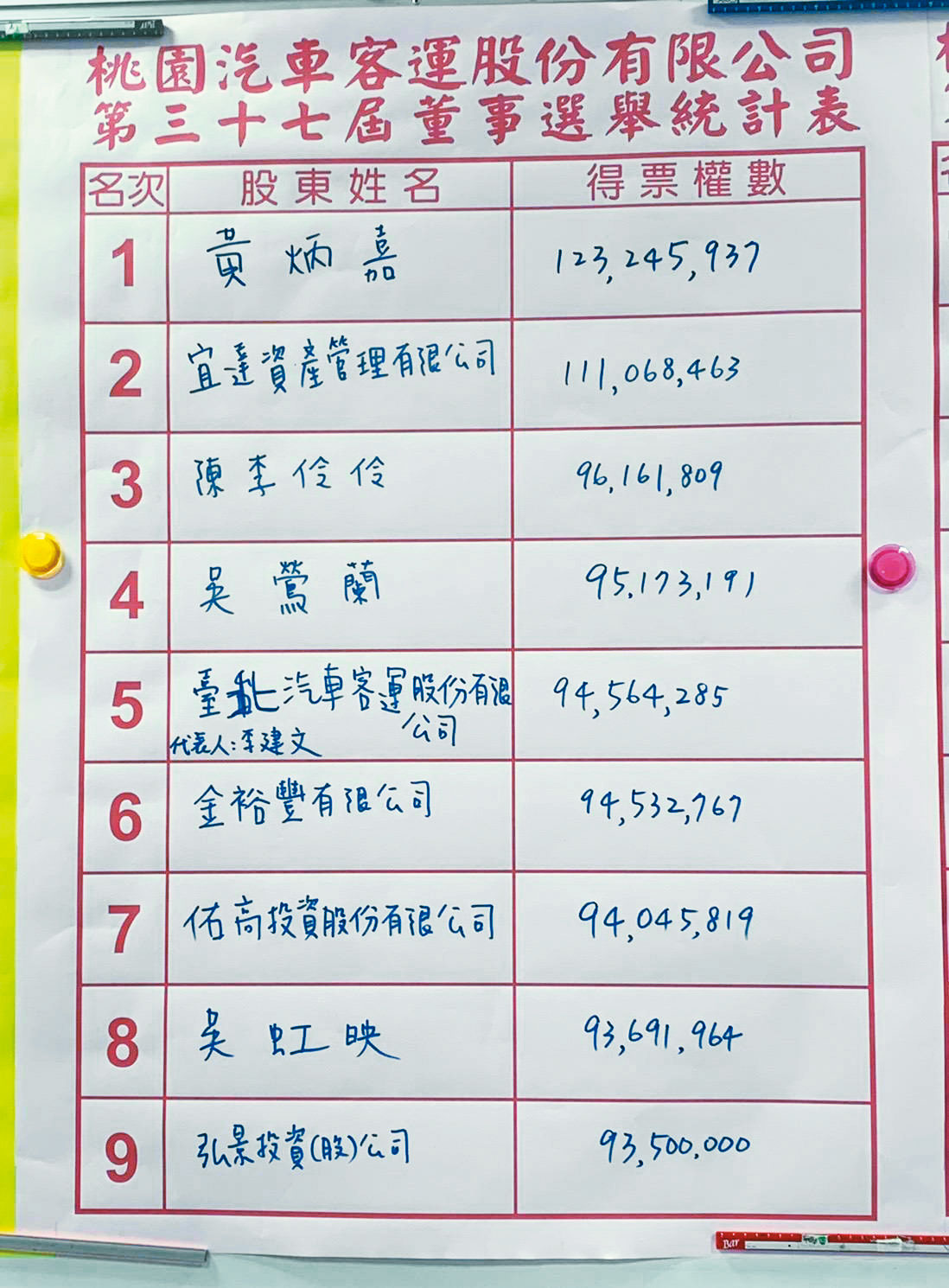 黃炳嘉掌握最多股權，今年7月底以第一名之姿當選桃園客運董事。（讀者提供）