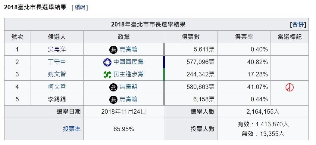 李錫錕在台北市長選舉中僅拿下6,158票。（翻攝自維基百科）