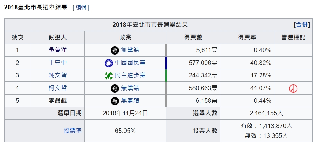 李錫錕在台北市長選舉中僅拿下6,158票。(翻攝自維基百科)