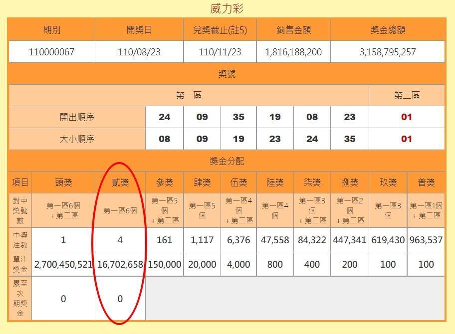 根據台彩公布，23日開出的威力彩二獎僅有4注。（翻攝自台彩官網）
