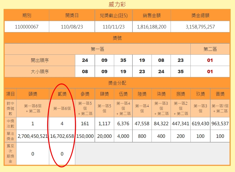 根據台彩公布,23日開出的威力彩二獎僅有4注。(翻攝自台彩官網)