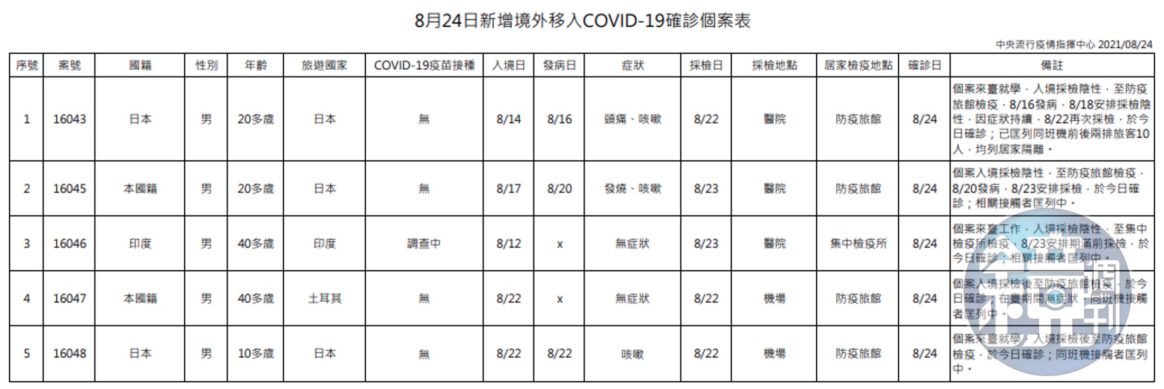 今日新增境外移入確診個案。（指揮中心提供）