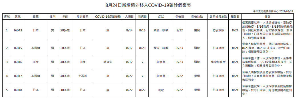 今日新增境外移入確診個案。（指揮中心提供）