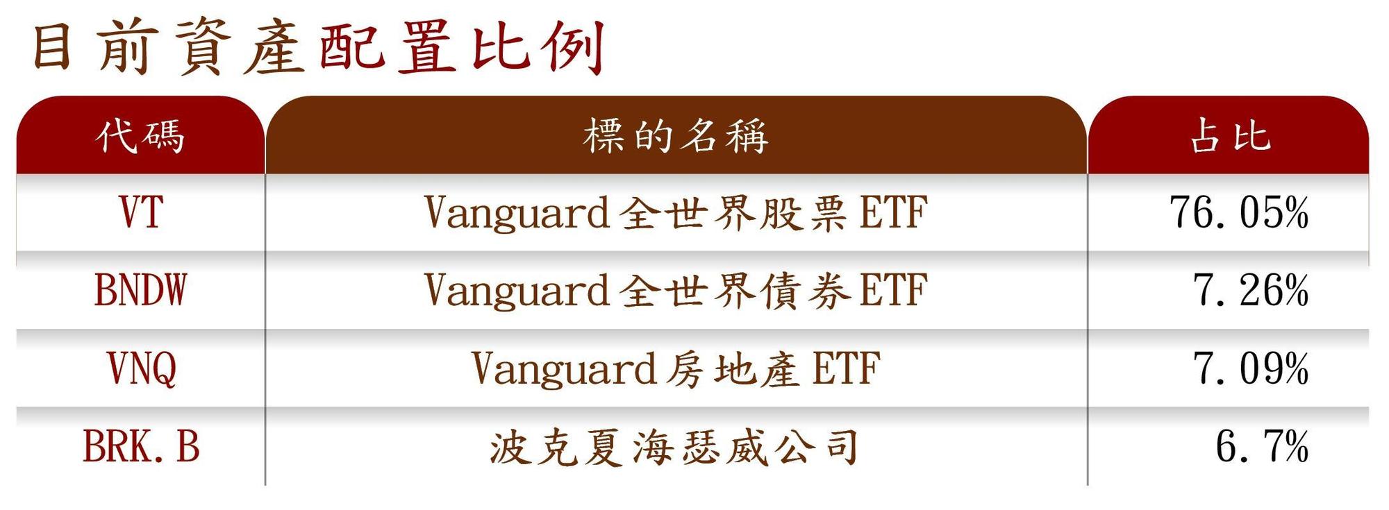 達人理財】投資全世界股債奶爸靠3檔ETF資產翻倍賺- 鏡週刊Mirror Media