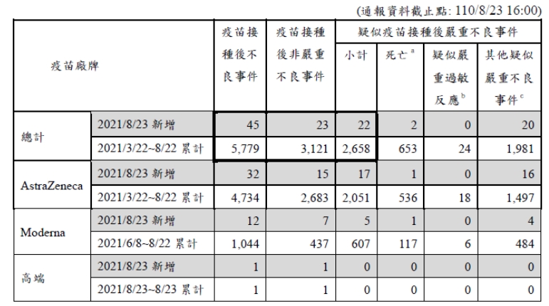 指揮中心公布疫苗接種相關數據。(翻攝自疾管署官網)