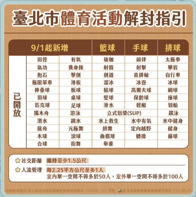 北市宣布,籃球、排球、手球等3個運動場館從9月1日起開放營運。(翻攝自柯文哲臉書直播)