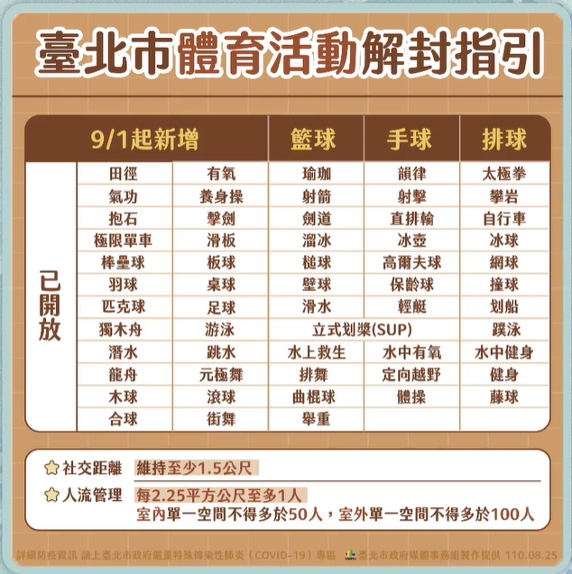 北市宣布,籃球、排球、手球等3個運動場館從9月1日起開放營運。(翻攝自柯文哲臉書直播)