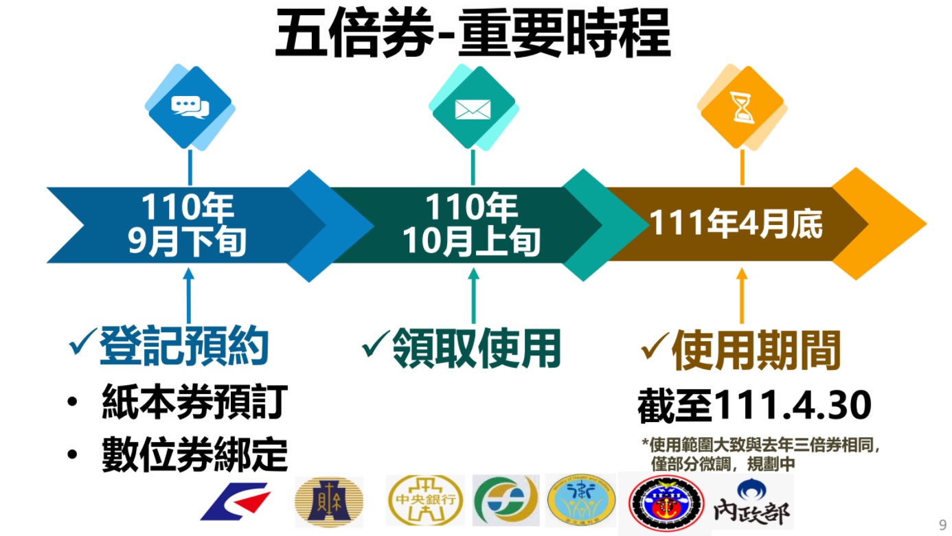 五倍券重要時程。（行政院提供）