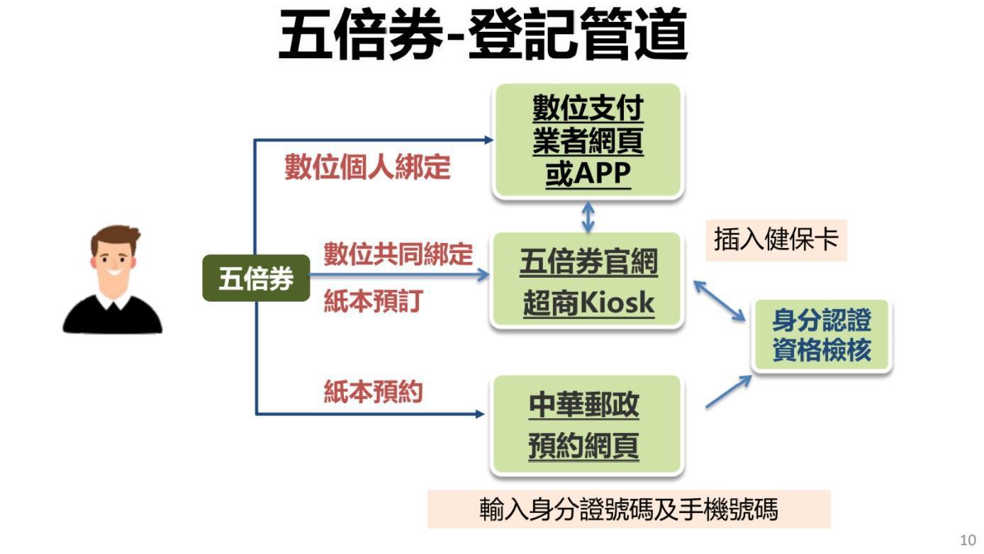 五倍券登記管道。(行政院提供)