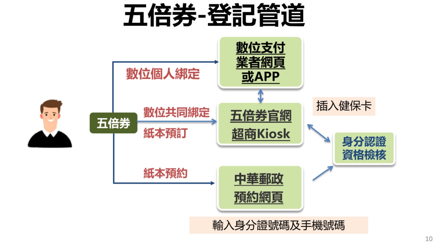 五倍券登記管道。(行政院提供)