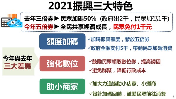 行政院強調,民眾免付1,000元,即可領取五倍券。(行政院提供)