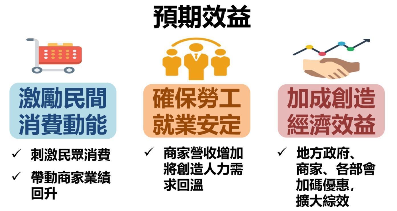 發放振興券預期效益。(行政院提供)