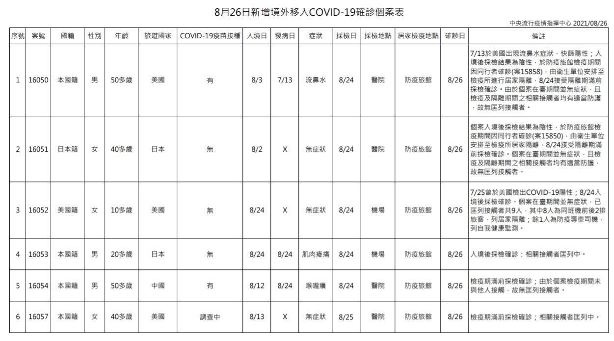 指揮中心說明境外移入個案情況。（指揮中心提供）