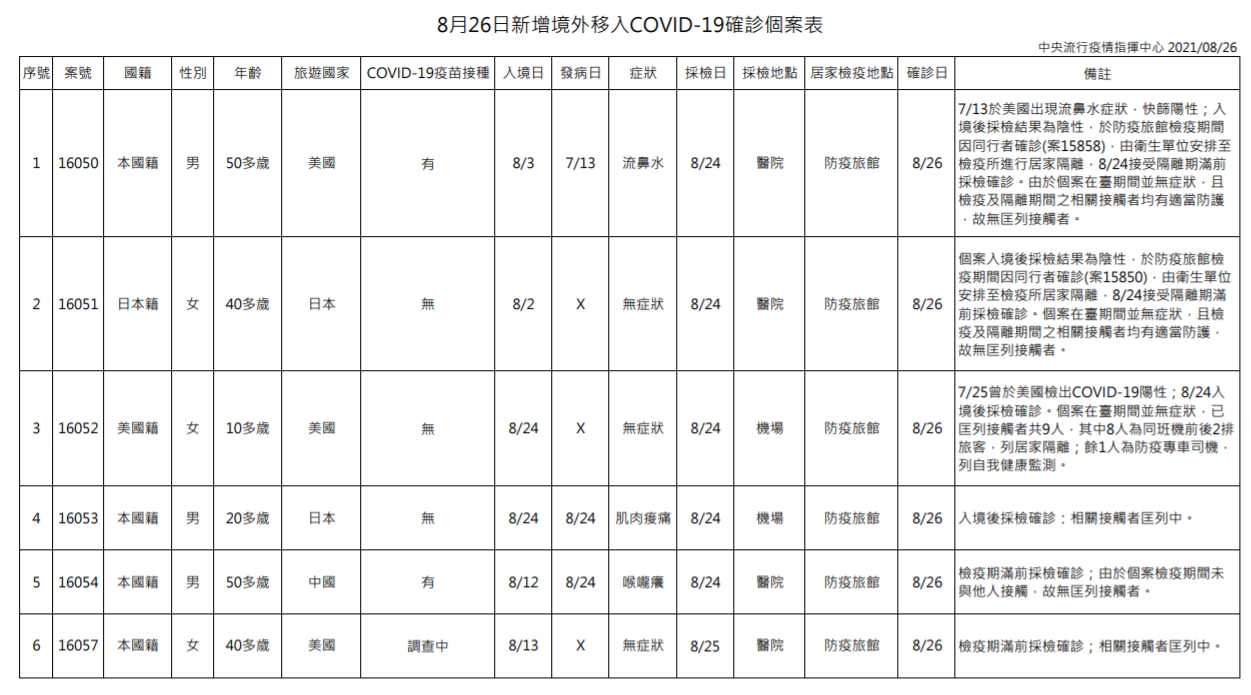 指揮中心說明境外移入個案情況。（指揮中心提供）