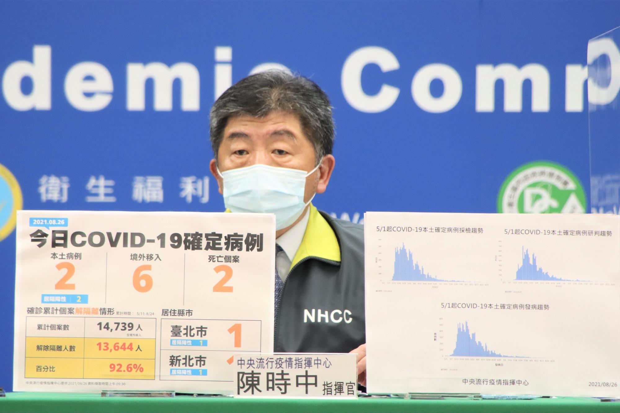 指揮中心今（26日）公布國內新增8例確診，分別為2例本土及6例境外移入。（指揮中心提供）
