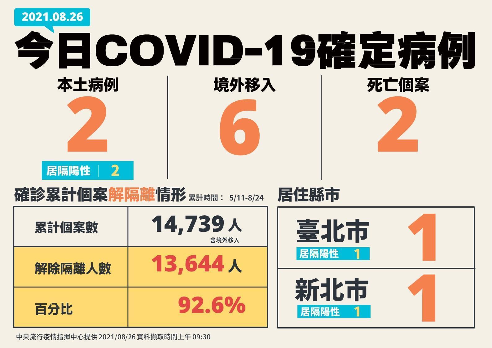 今新增2本土確診，個別分布在台北和新北市。（指揮中心提供）